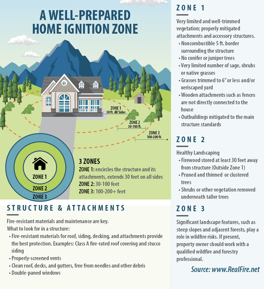 DEFENSIBLE SPACE ZONES 